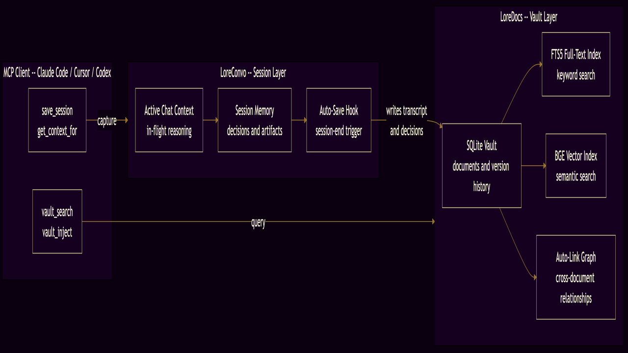 Architecture diagram showing LoreConvo session layer (active chat context, session memory, auto-save hook) feeding into the LoreDocs vault layer (SQLite vault, FTS5 full-text index, BGE vector index), with an MCP client connecting both layers