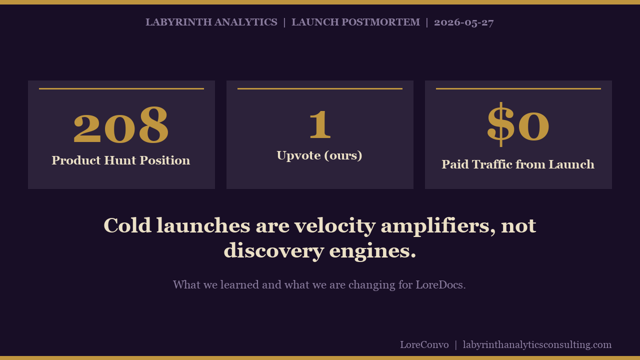 Stat callout dashboard card showing LoreConvo Product Hunt launch results: Position 208, 1 Upvote, $0 Paid Traffic from Launch. Dark purple background with gold accents. Subtitle reads: Cold launches are velocity amplifiers, not discovery engines.
