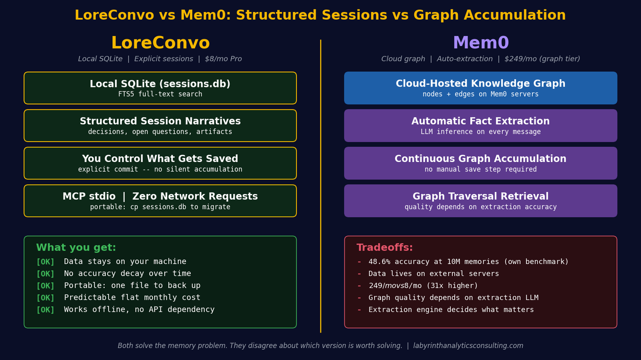 Side-by-side comparison diagram: LoreConvo (local SQLite, explicit sessions, $8/mo) on the left versus Mem0 (cloud knowledge graph, auto-extraction, $249/mo) on the right, with a benefit and tradeoff summary for each.