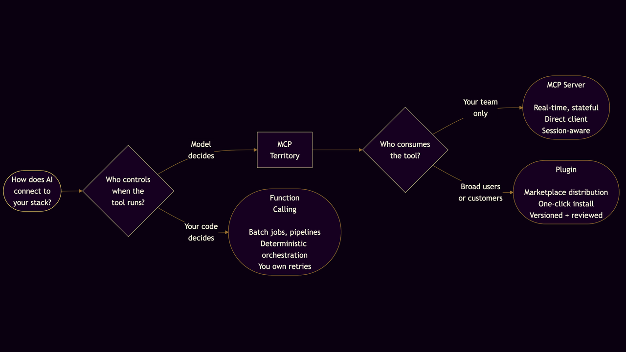 Decision tree flowchart showing how to choose between MCP, Function Calling, and Plugins based on who controls tool execution and who consumes the tool